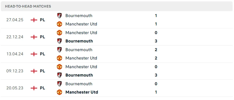 Kết quả chạm trán trước đây giữa Man Utd vs Bournemouth