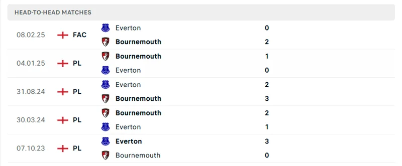 Kết quả đối đầu gần đây giữa Everton vs Bournemouth