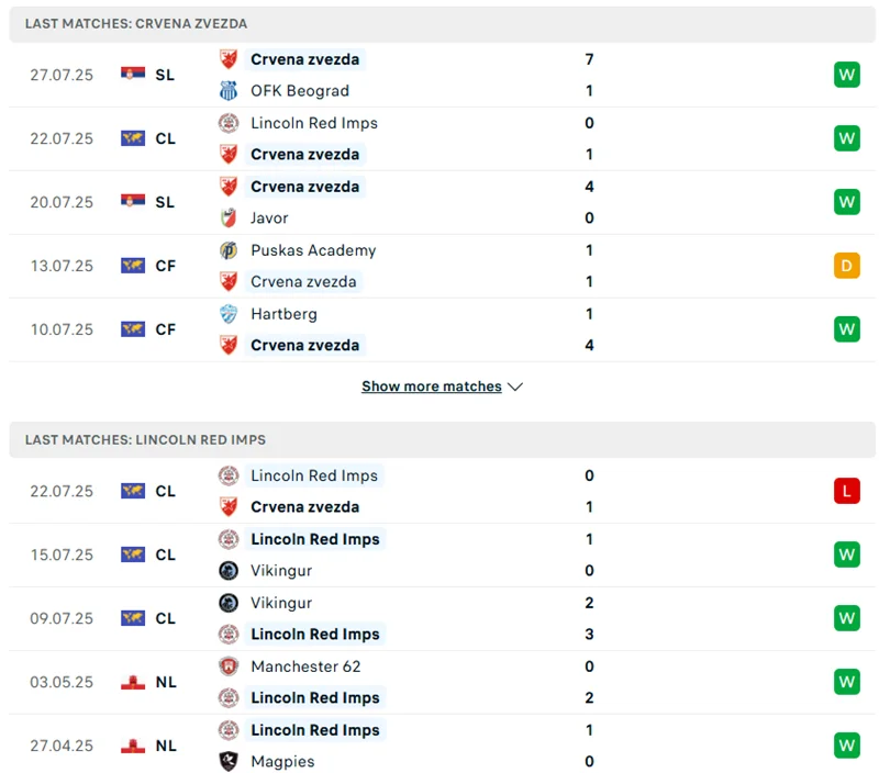 Kết quả thi đấu vừa qua của Crvena Zvezda vs Lincoln Red Imps