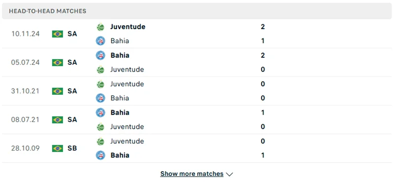 Lịch sử đối đầu trước đó giữa Bahia vs Juventude