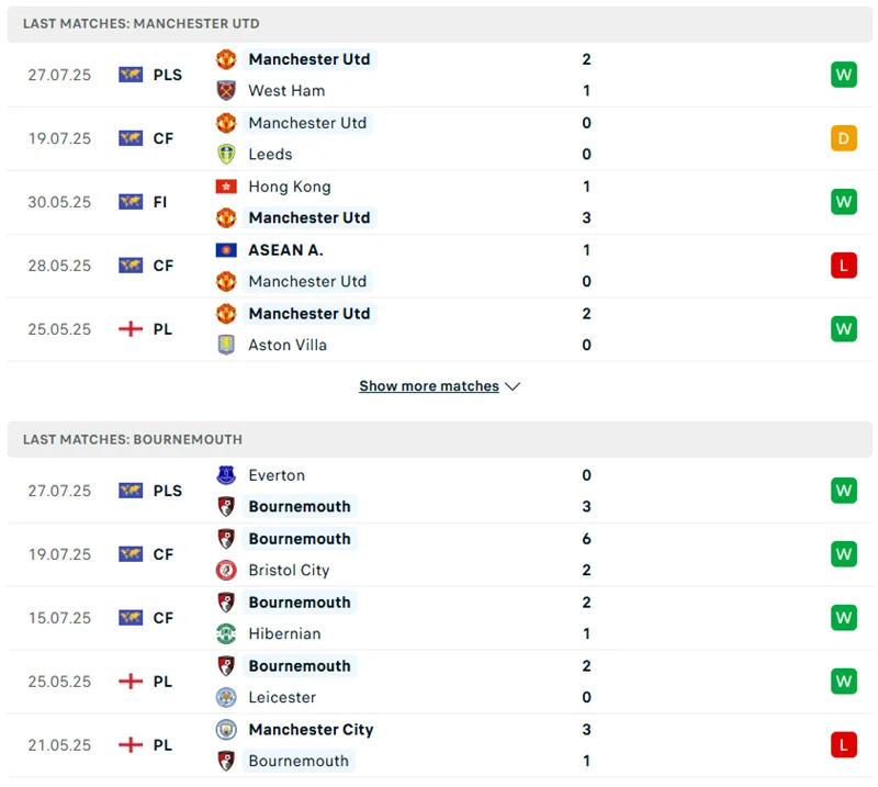 Màn thể hiện thời gian qua của Man Utd vs Bournemouth