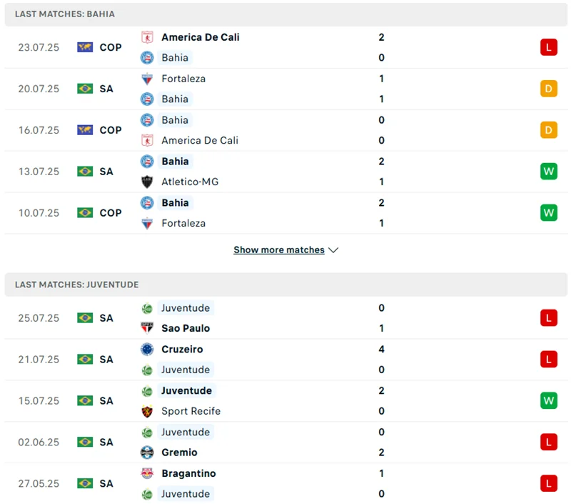 Màn trình diễn gần đây của Bahia vs Juventude