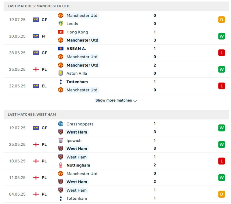 Phong độ gần đây của Man Utd vs West Ham