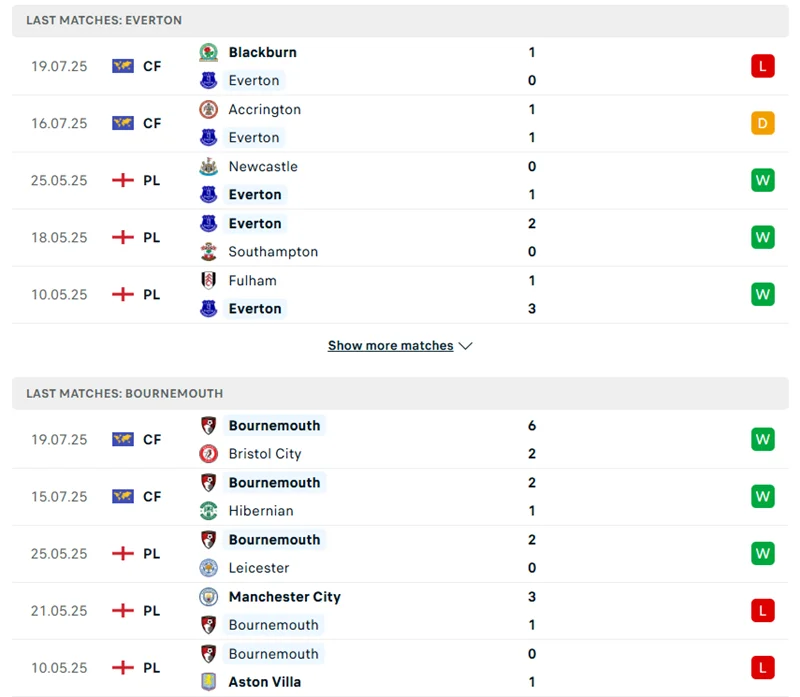 Phong độ thi đấu gần đây của Everton vs Bournemouth