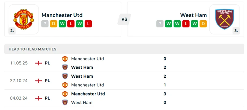 Thành tích đối đầu gần đây của Man Utd vs West Ham