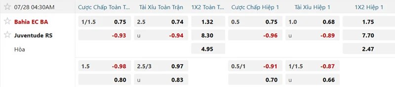 Tỷ lệ kèo trận Bahia vs Juventude