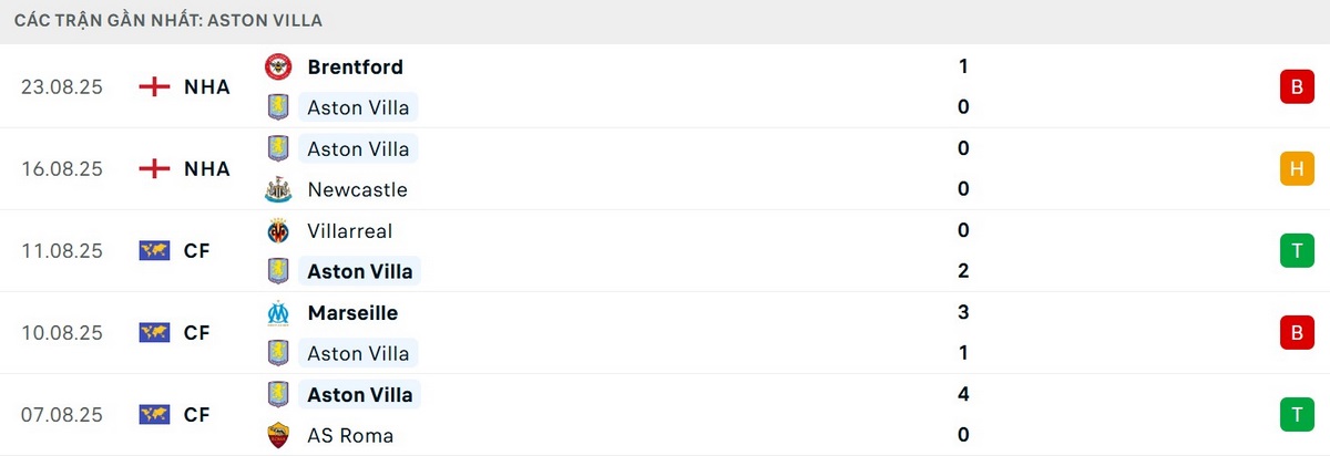 Aston Villa chưa cho thấy phong độ ổn định