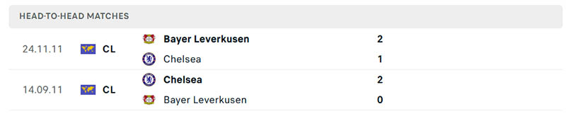 Các cuộc đối đầu giữa Chelsea và Leverkusen