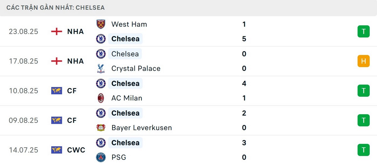 Chelsea thể hiện phong độ vượt trội so với Fulham