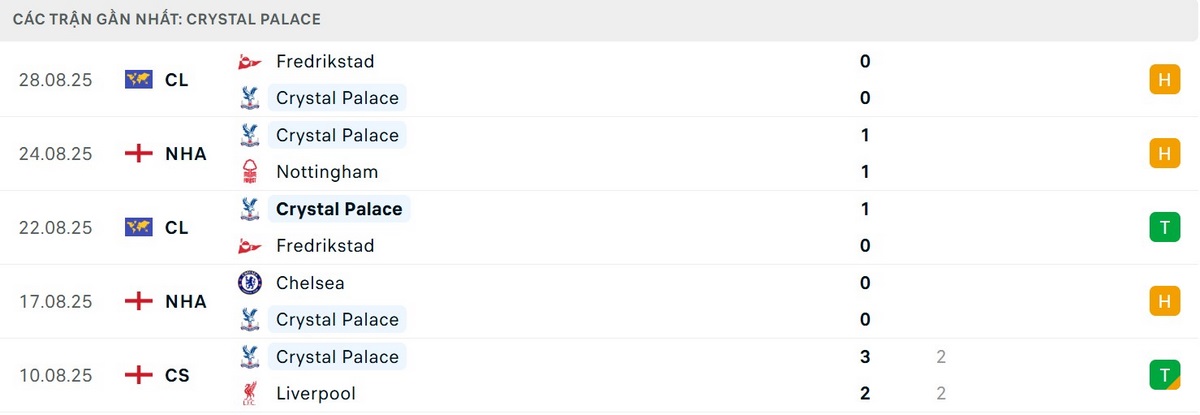 Crystal Palace đang bay cao với 5 trận bất bại