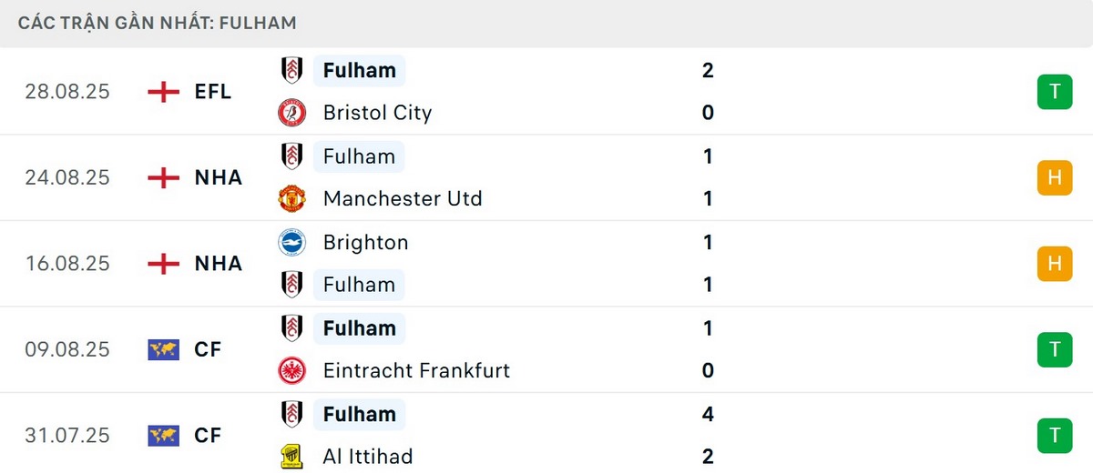 Đội khách đang có phong độ không tồi