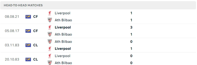 Kết quả chạm trán trước đó giữa Liverpool vs Athletic Bilbao