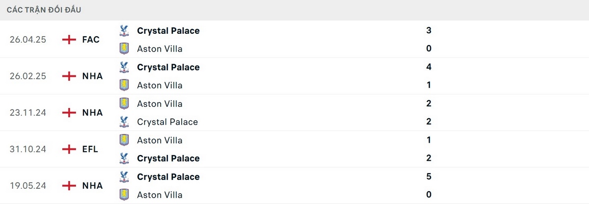Kết quả đối đầu cho thấy sự cân bằng