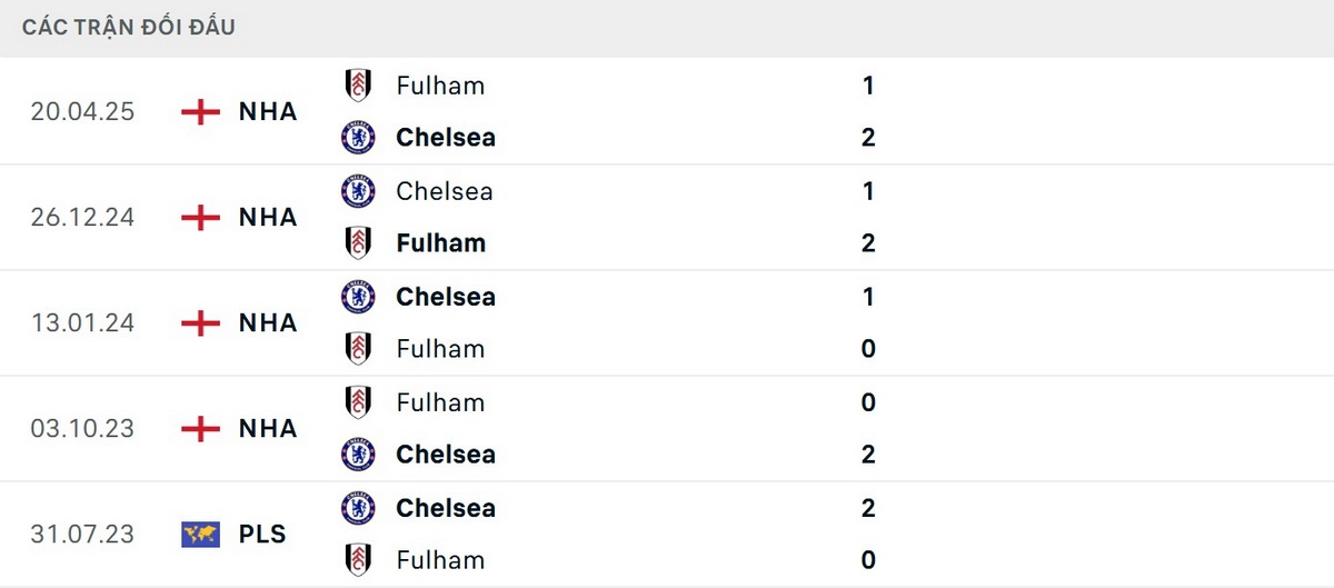 Lịch sử đối đầu nghiêng hẳn về đội chủ nhà Chelsea