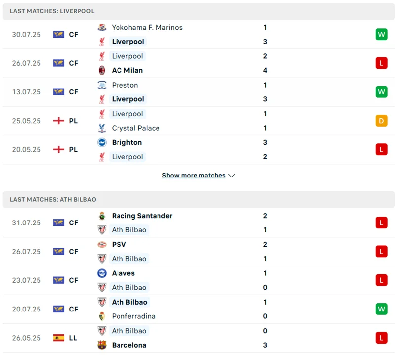 Màn trình diễn đã qua của Liverpool vs Athletic Bilbao