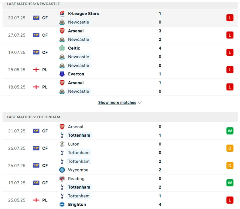 Kết quả đối đầu trước đó của Tottenham vs Newcastle