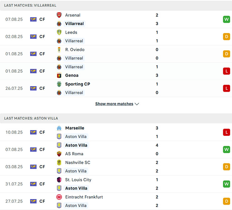 Phong độ 5 trận gần đây của Villarreal vs Aston Villa