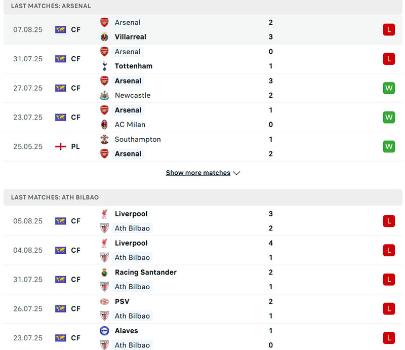 Phong độ Arsenal vs Athletic Bilbao trong 5 trận gần nhất