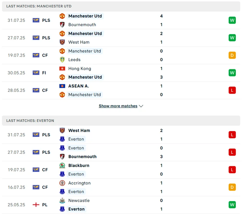 Phong độ chơi bóng vừa rồi của MU vs Everton