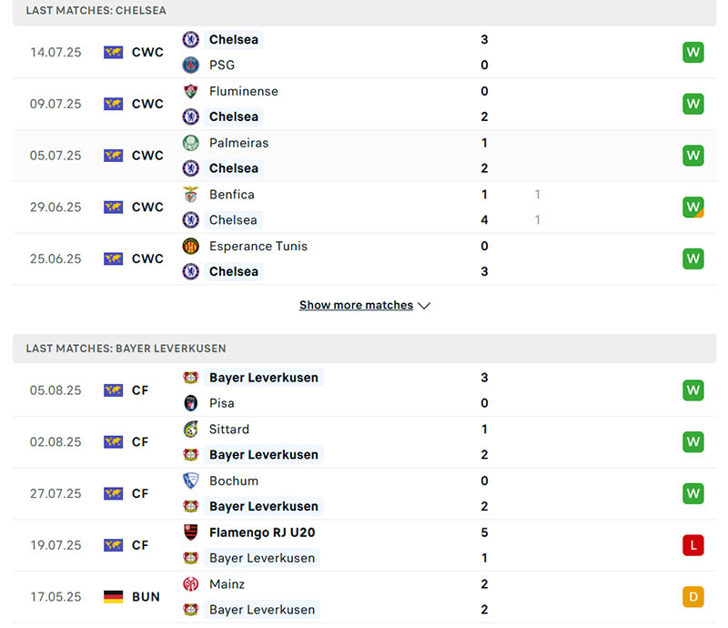 Phong độ của Chelsea và Leverkusen trong 5 trận gần nhất