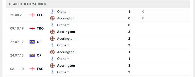 Thành tích đối đầu soi kèo Accrington vs Oldham
