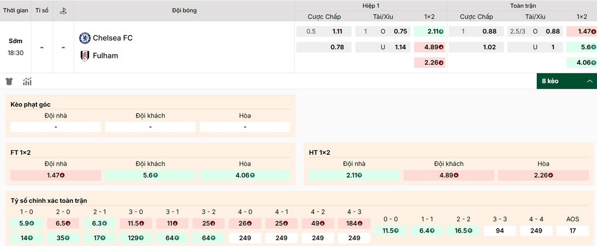 Tỷ lệ kèo mới nhất của trận Chelsea vs Fulham