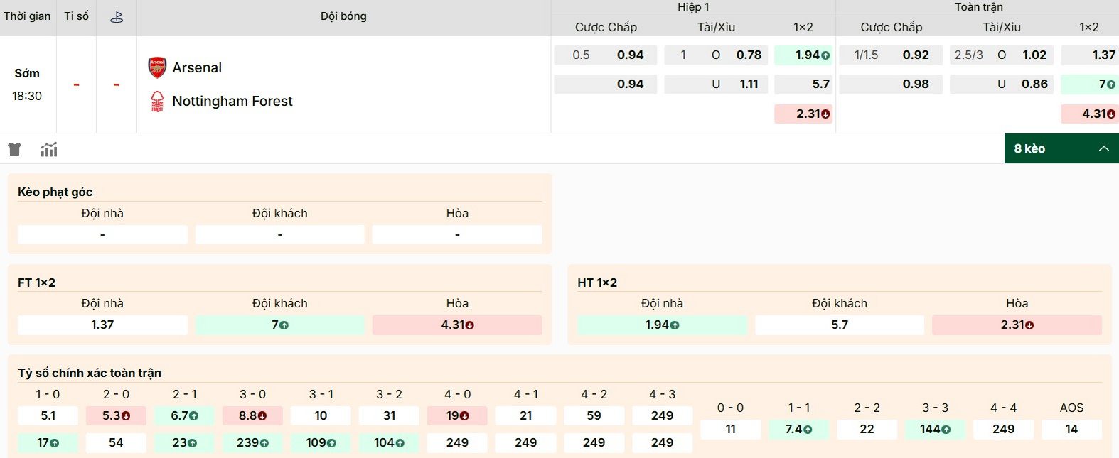 Đánh giá tỷ lệ kèo Arsenal vs Nottingham Forest