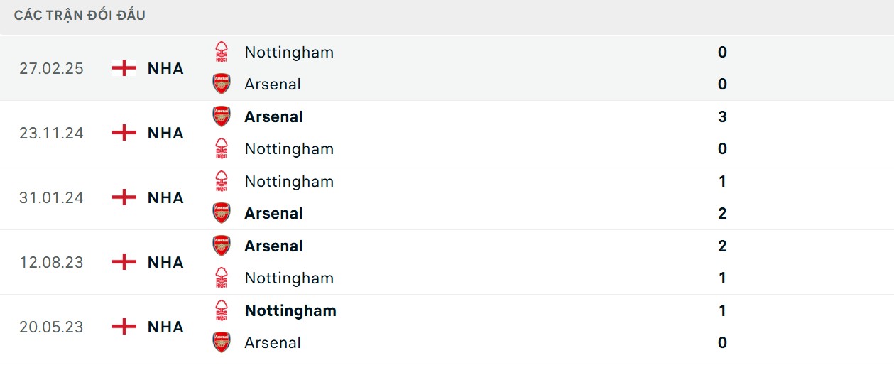 The Gunners được đánh giá vượt trội ở chỉ số đối đầu