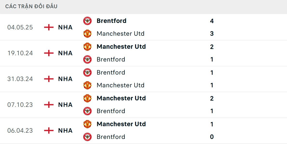 MU nắm lợi thế về chỉ số đối đầu