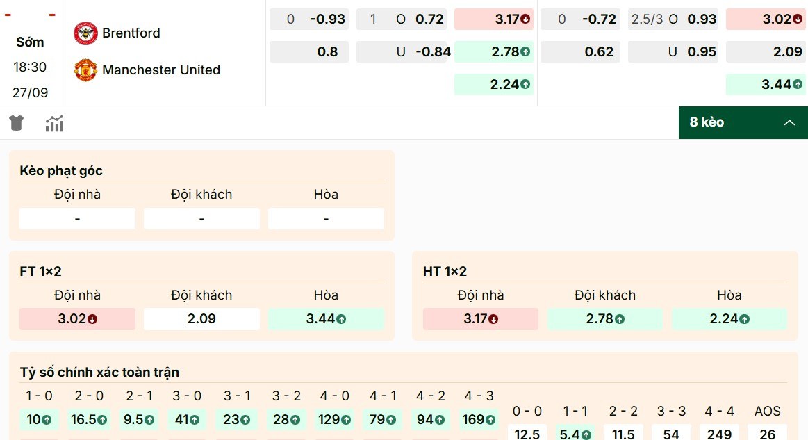 Bật mí các mã kèo hot trong trận Brentford vs Manchester United