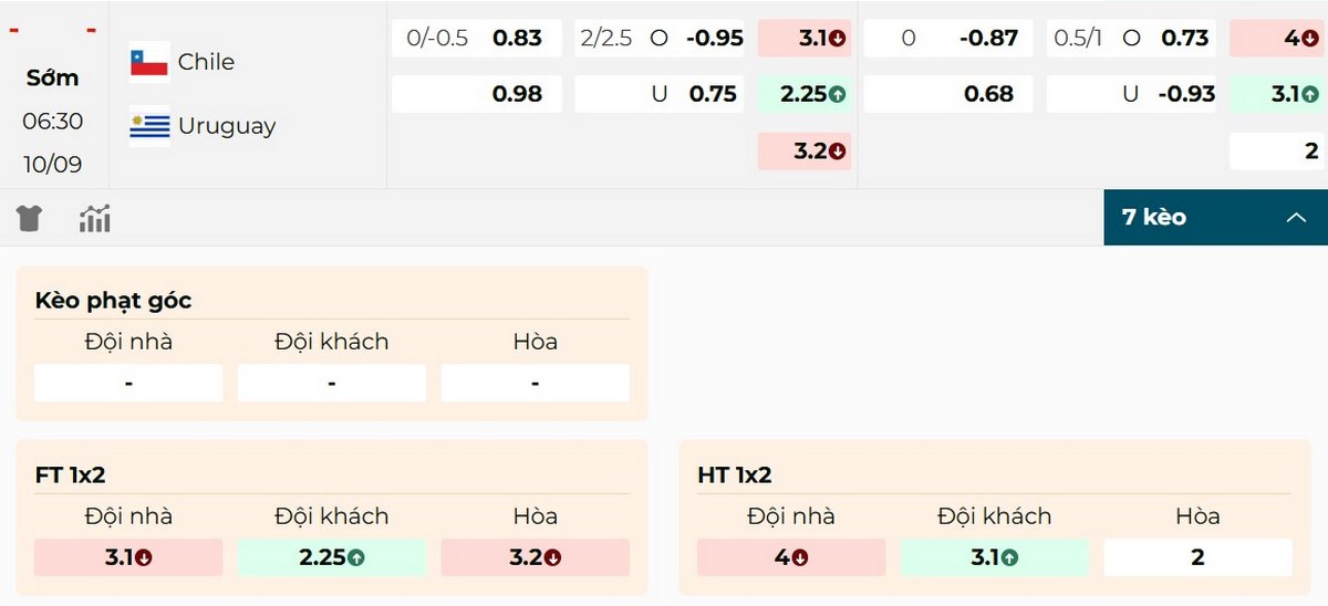 Cập nhật thông số bảng kèo trận Chile vs Uruguay