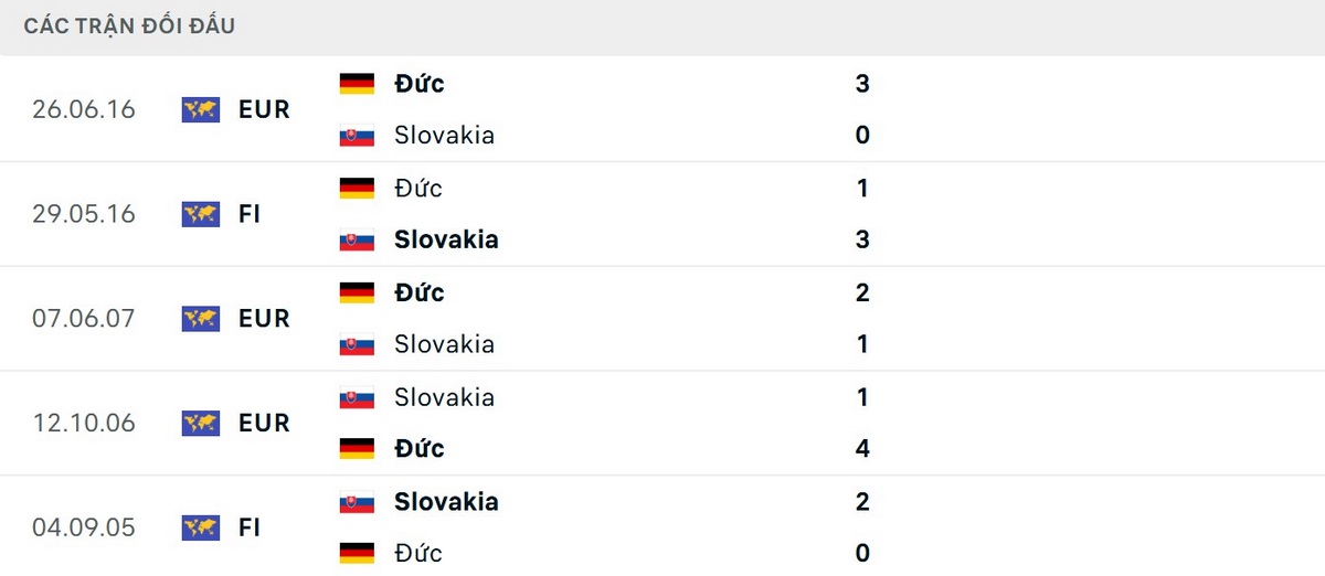 Lịch sử cho thấy Đức nhỉnh hơn về con số thống kê