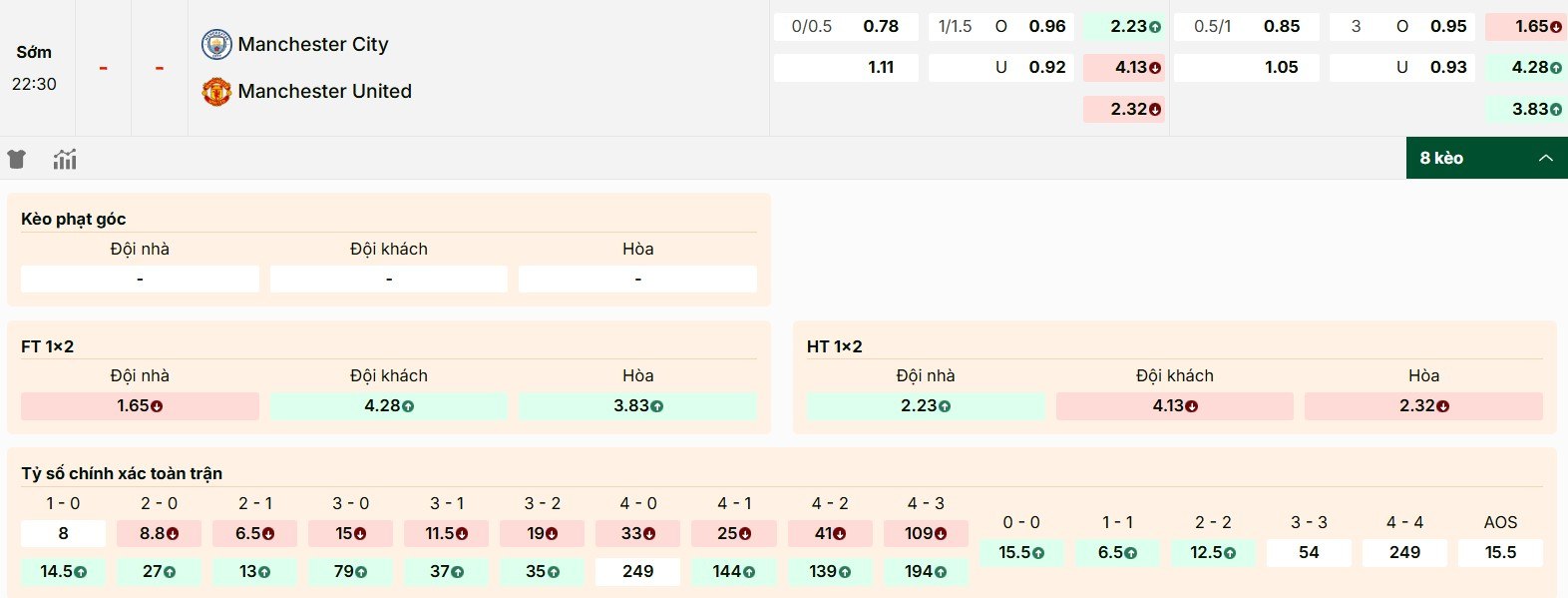 Điểm qua tỷ lệ kèo Manchester City vs Manchester United