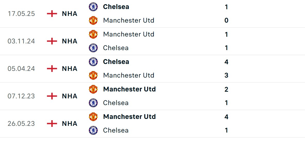 Kết quả chạm trán hiện tại của 2 bên