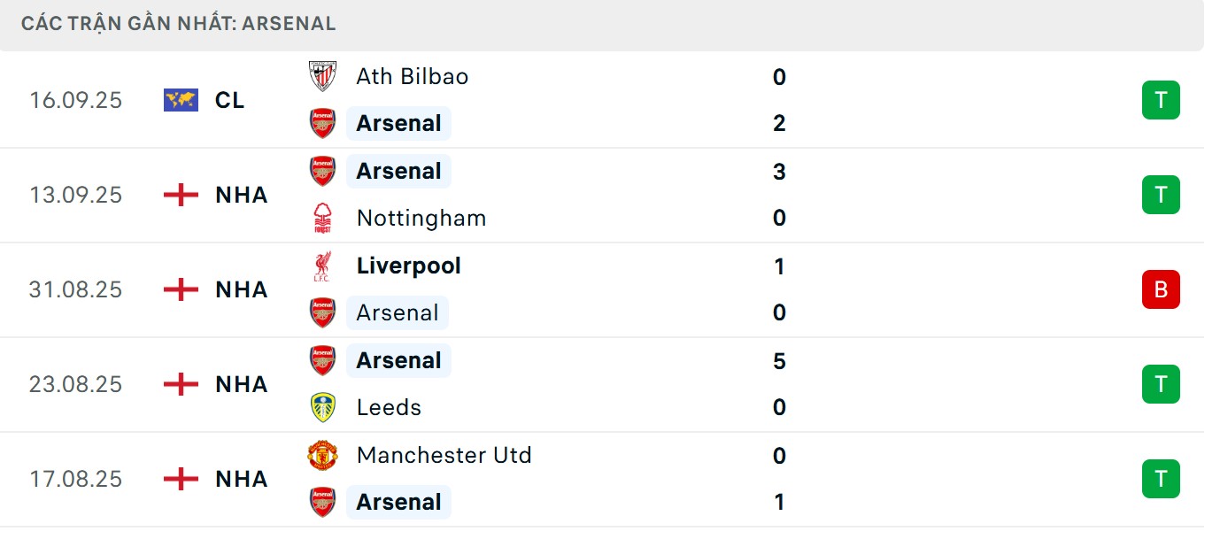 The Gunners có một phong độ rất thăng hoa