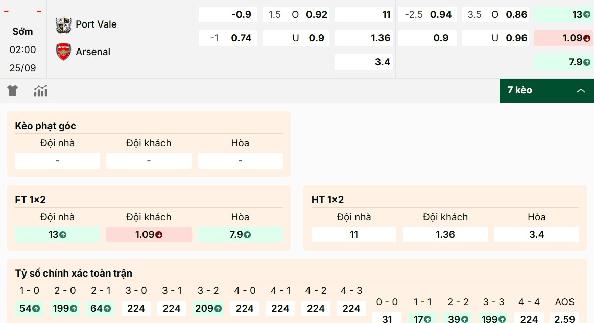 Bảng kèo chi tiết của trận đấu Port Vale vs Arsenal