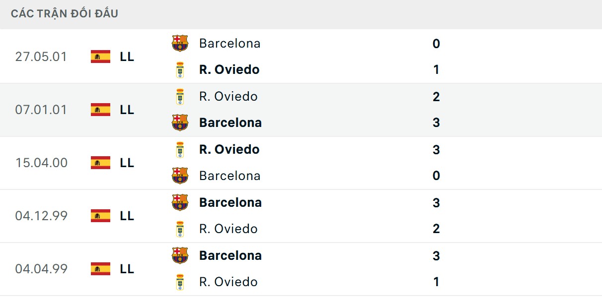 Barcelona nắm giữ chỉ số chạm trán nhỉnh hơn đối thủ