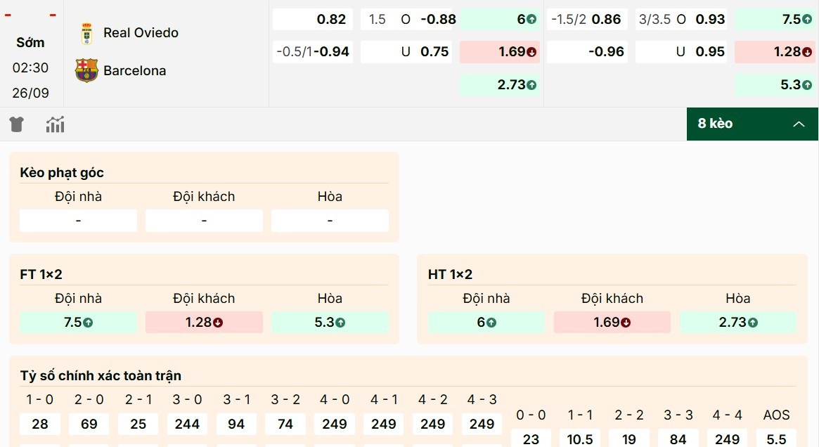 Thông tin mã kèo Real Oviedo vs Barcelona mới nhất