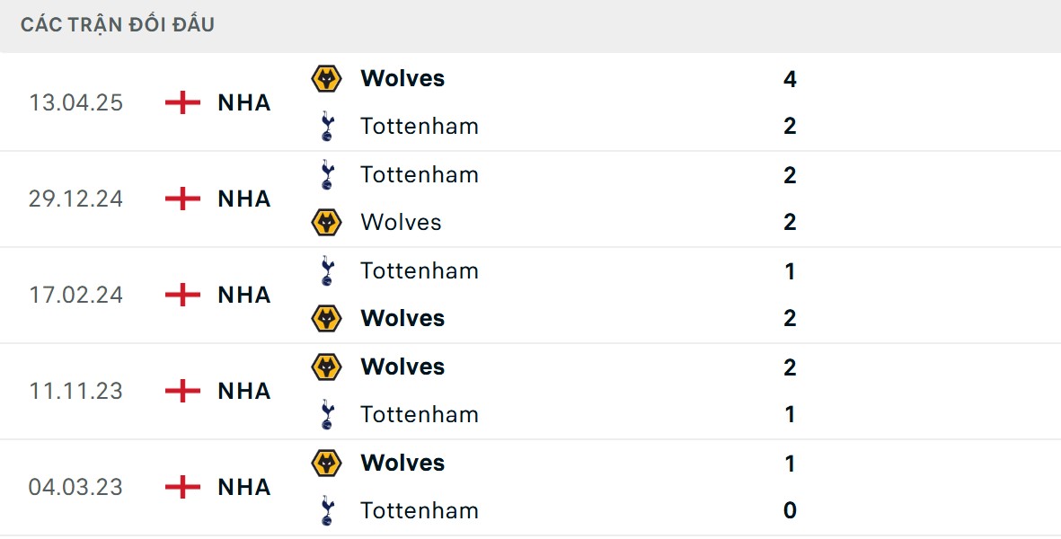 Wolves có lợi thế lớn về lịch sử đối đầu