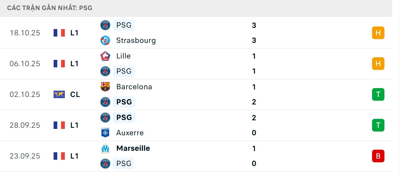 Gã nhà giàu nước Pháp có phong độ tương đối ổn định