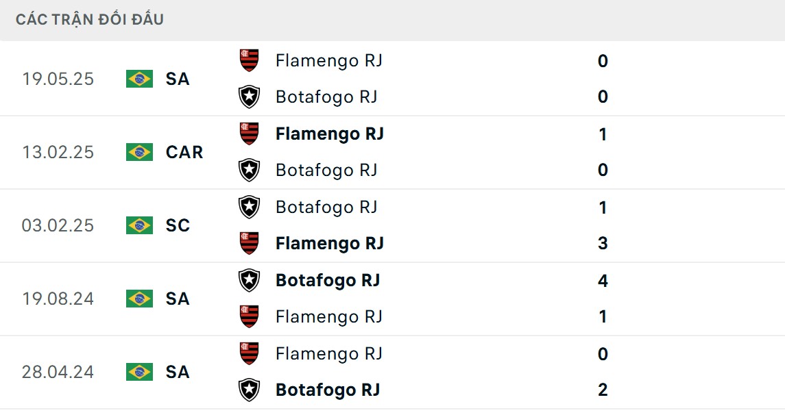 Thống kê đối đầu nhỉnh hơn của Flamengo