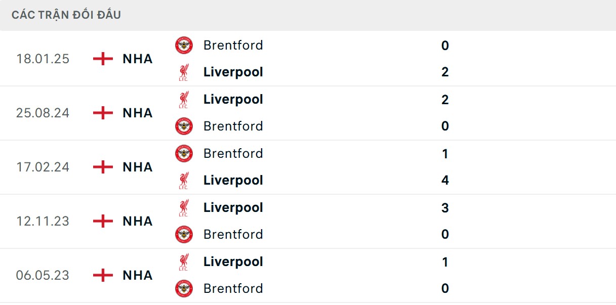 Lữ đoàn đỏ thi đấu áp đảo trước Bầy ong