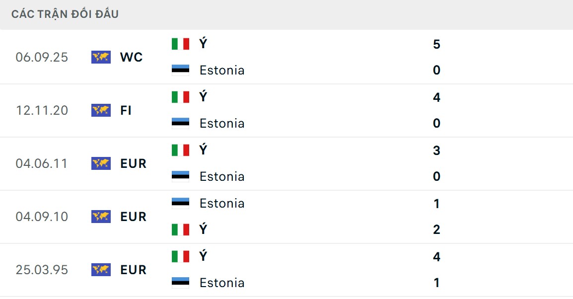 ĐT Ý áp đảo về thông số đối đầu gần đây