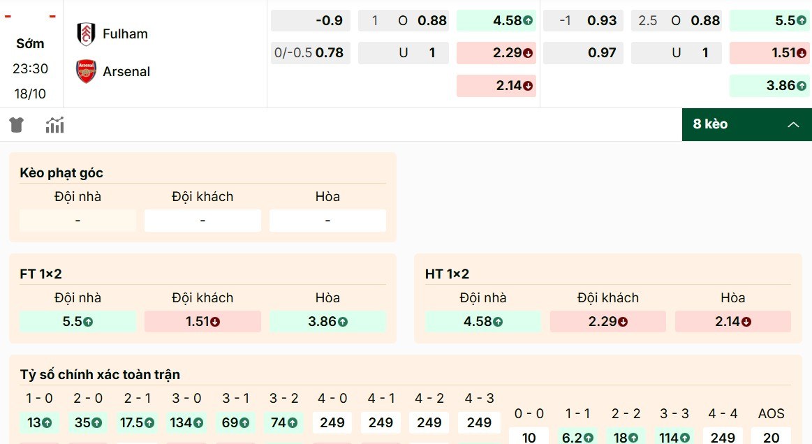 Điểm qua các mã kèo Fulham vs Arsenal mới nhất