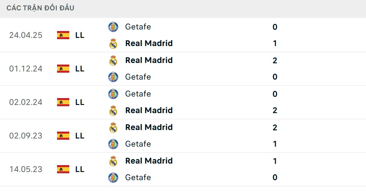 Kền kền trắng áp đảo đối thủ ở chỉ số đối đầu