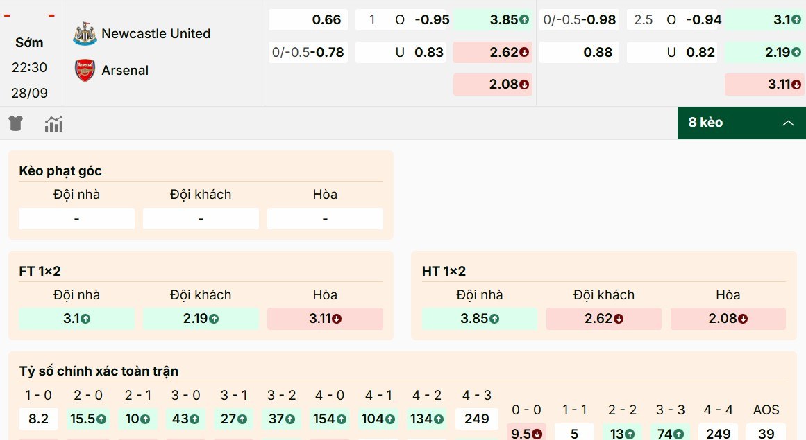 Tỷ lệ kèo Newcastle vs Arsenal mới nhất hôm nay