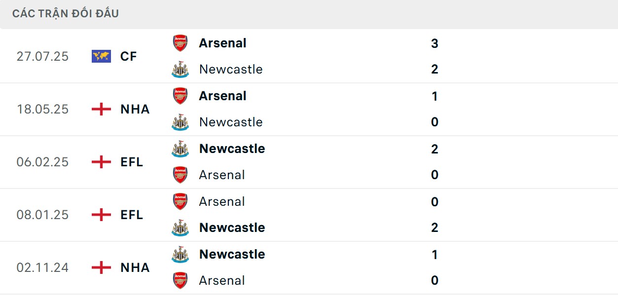Pháo thủ lép vế hơn ở chỉ số đối đầu gần đây