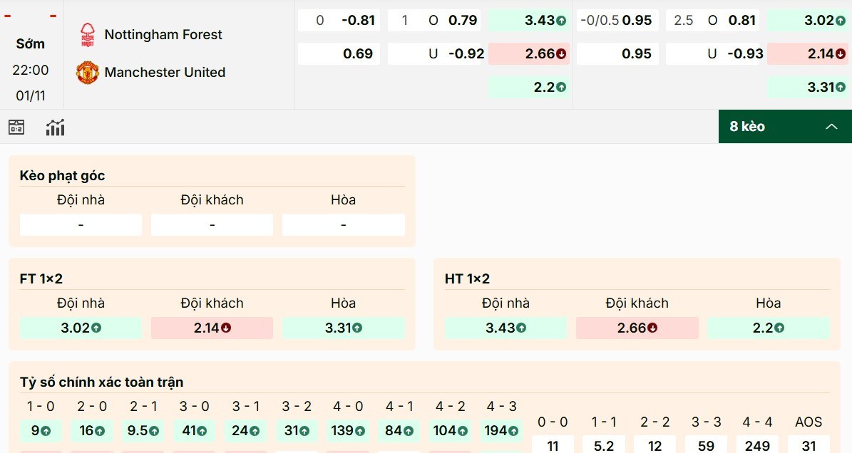 Bảng kèo Nottingham Forest vs MU hôm nay