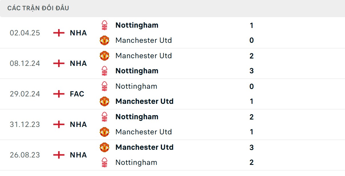 MU chịu lép vế hơn về yếu tố đối đầu