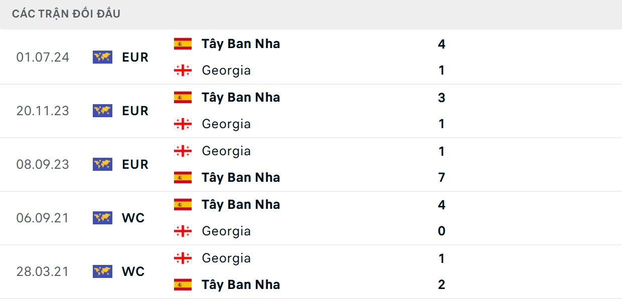 La Roja có những chiến thắng áp đảo trước đối thủ